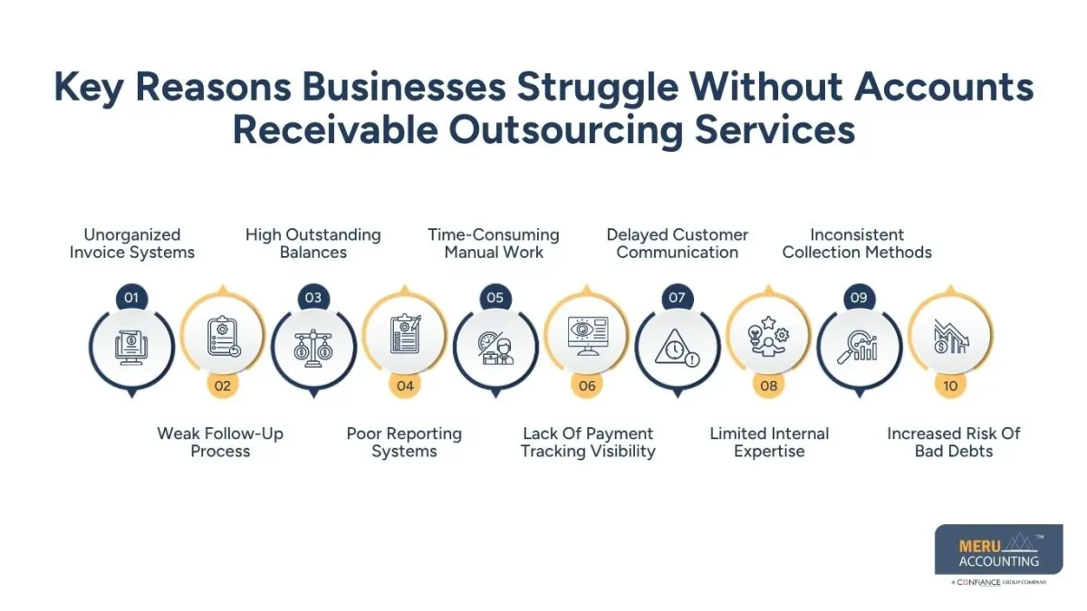 Why Businesses Struggle Without Accounts Receivable Outsourcing Services 1 Key Reasons Businesses Struggle Without Accounts Receivable Outsourcing Services