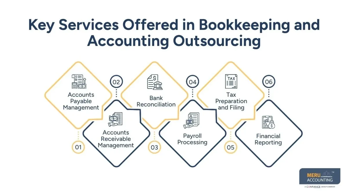 Outsourced Bookkeeping Services for Small Businesses: A Smart Approach to Bookkeeping and Accounting Outsourcing 1 Key Services Offered in Bookkeeping and Accounting Outsourcing/Outsourcd Bookkeeping Services for Small Businesses