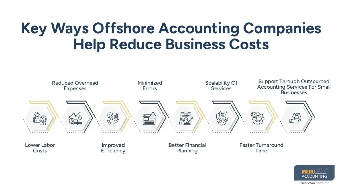 How Offshore Accounting Companies Help Reduce Costs for Businesses 1 Key Ways Offshore Accounting Companies Help Reduce Business Costs- Offshore Accounting Companies