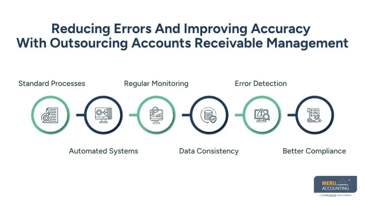 Why an Accounts Receivable Outsourcing Firm Works Better Than Hiring More AR Executives 1 Reducing Errors And Improving Accuracy With Outsourcing Accounts Receivable Management- Accounts Receivable Outsourcing Firm