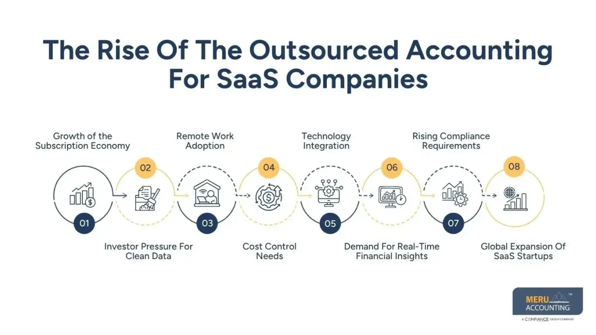 Why SaaS Founders Are Turning to Outsourced Accounting for SaaS Companies 1 The Rise Of The Outsourced Accounting For SaaS Companies