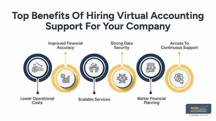 Top Benefits of Hiring a Virtual Accounting Firm for Your Company 1 Top Benefits Of Hiring Virtual Accounting Support For Your Company- virtual accounting firm