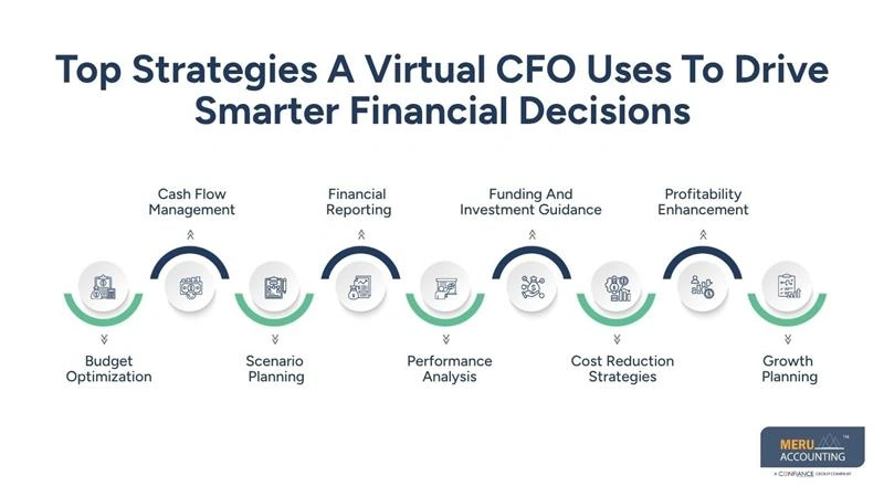 Top Strategies A Virtual CFO Uses To Drive Smarter Financial Decisions-virtual cfo for business startups-remote cfo services