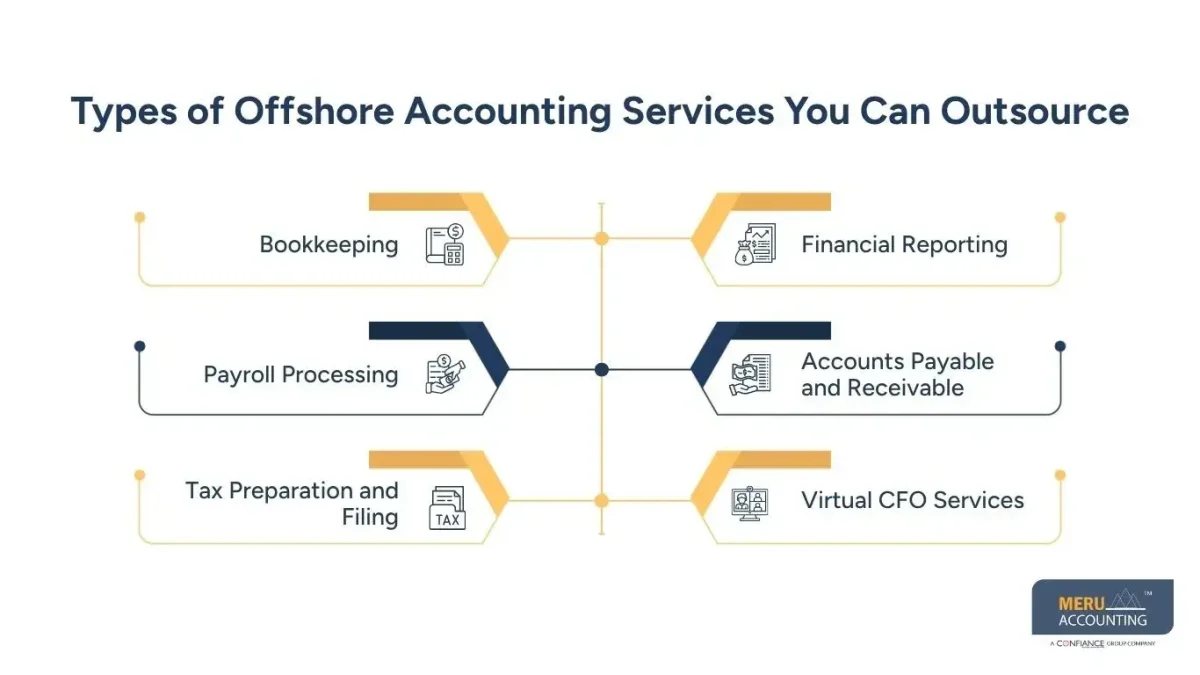 Offshoring Accounting Services: Smart Offshore Accounting Solutions for Growth 1 Types of Offshore Accounting Services You Can Outsource- Offshoring Accounting Services