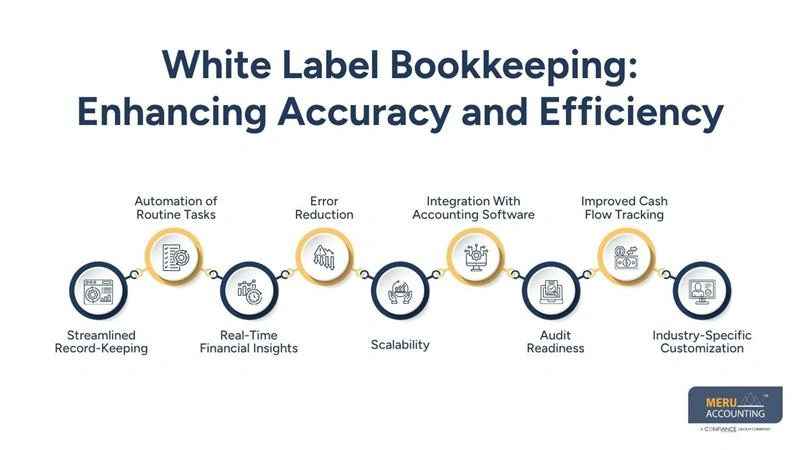 How White Label Accounting Services Improve Efficiency and Profitability 1 White Label Bookkeeping Enhancing Accuracy and Efficiency-white label accounting services