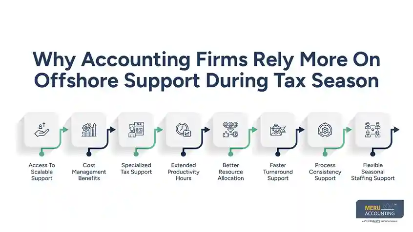 Why offshore staffing for accounting firm is becoming essential during peak tax seasons 1 Why Accounting Firms Rely More On Offshore Support During Tax Season- offshore staffing for accounting firm