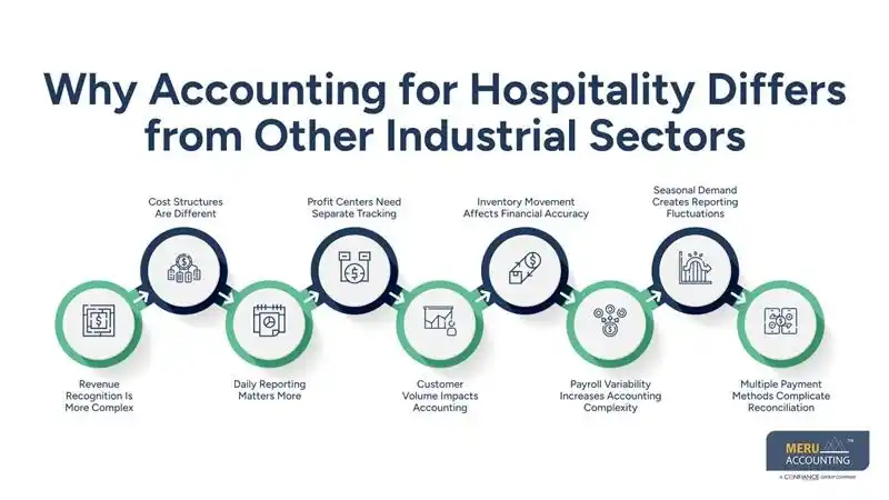 Why Accounting for Hospitality Is Different from Other Industries 1 Why Accounting for Hospitality Differs from Other Industrial Sectors-hospitality accounting services