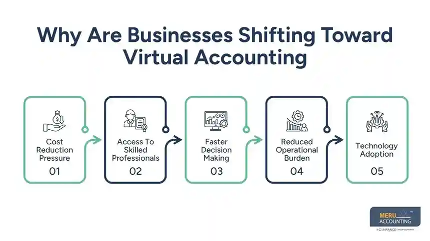 Virtual Accounting vs In-House and What it Means for Growing Businesses 1 Why Are Businesses Shifting Toward Virtual Accounting-Virtual Accounting vs In-House
