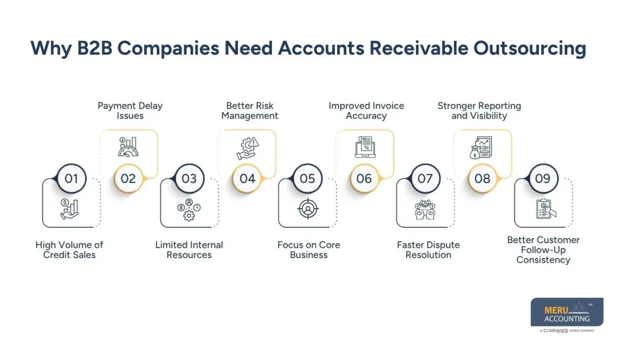 Accounts Receivable Outsourcing Services for B2B Companies 1 Why B2B Companies Need Accounts Receivable Outsourcing