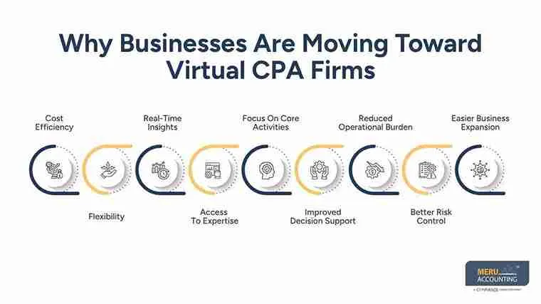 Why businesses are choosing virtual CPA firms over traditional accountants 1 Why Businesses Are Moving Toward Virtual CPA Firms