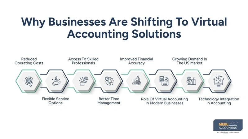 Why Businesses Are Moving Toward a Virtual Accountant Model 1 Why Businesses Are Shifting To Virtual Accounting Solutions-virtual accountant-virtual accountant USA