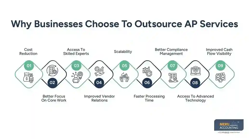 Why Businesses Choose To Outsource AP Services