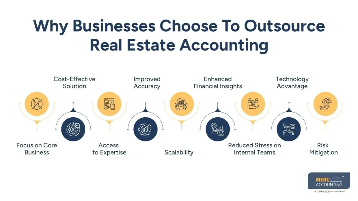 Why Businesses Choose To Outsource Real Estate Accounting/ Real Estate Bookkeeping Services
