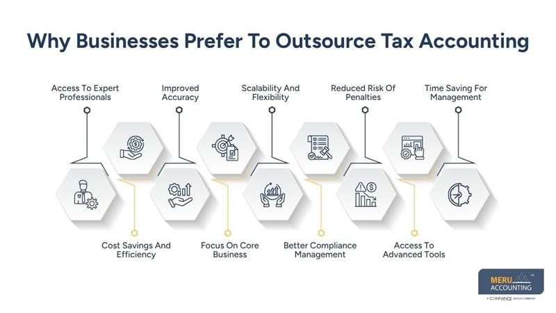 Part Time Tax Preparer Remote vs In-House Hiring: Why Outsourcing Wins 1 Why Businesses Prefer To Outsource Tax Accounting - part time tax preparer remote