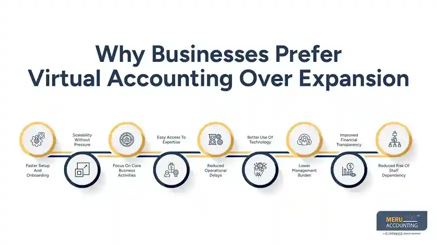 Why More US Businesses Are Choosing To Hire Virtual Accountant Instead Of Expanding Teams 1 Why Businesses Prefer Virtual Accounting Over Expansion-Hire Virtual Accontant