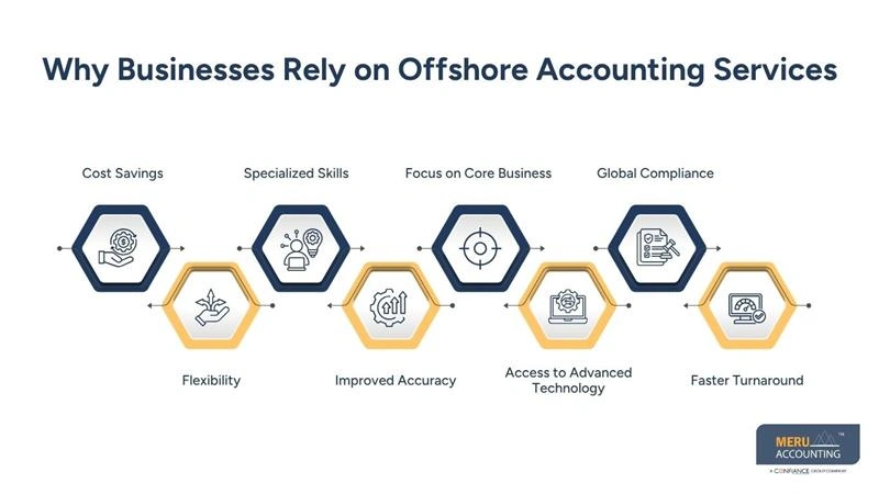 What Are Offshore Accounting Services and Why Do Businesses Use Them? 1 Why Businesses Rely on Offshore Accounting Services-offshore accountant