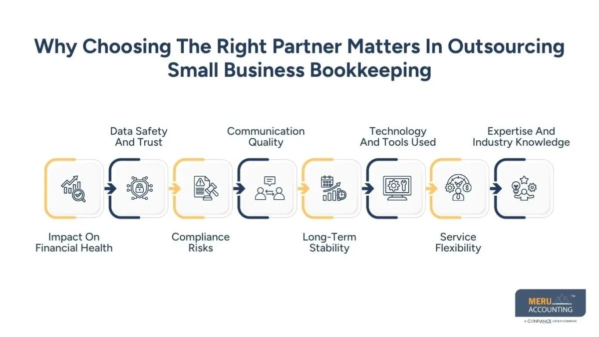 How to Choose the Right Partner for Outsourcing Small Business Bookkeeping 1 Why Choosing The Right Partner Matters In Outsourcing Small Business Bookkeeping