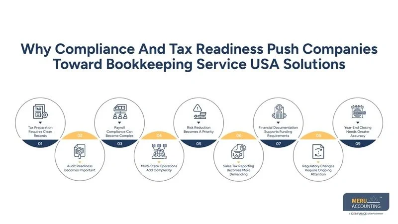Why growing companies eventually move towards USA bookkeeping services 1 Why Compliance And Tax Readiness Push Companies Toward Bookkeeping Service USA Solutions-USA bookkeeping services