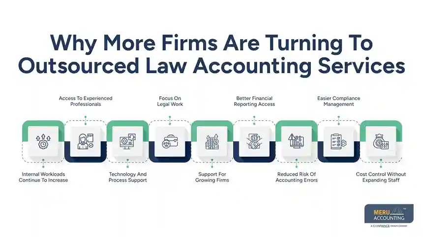Why Outsourcing Law Accounting Is a Smart Move for Law Firms 1 Why More Firms Are Turning To Outsourced Law Accounting Services