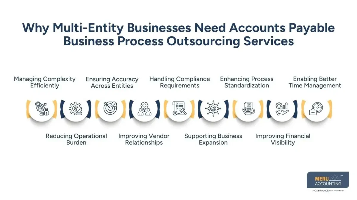 Accounts Payable Business Process Outsourcing Services for Multi-Entity Businesses 1 Why Multi-Entity Businesses Need Accounts Payable Business Process Outsourcing Services