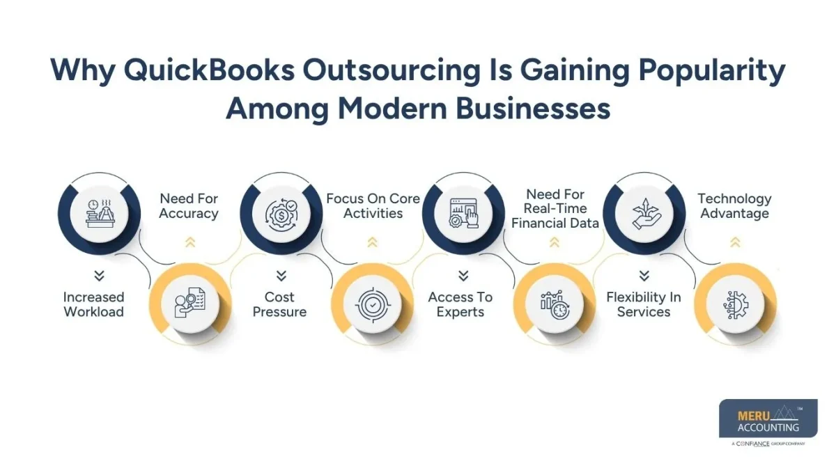 Why QuickBooks Outsourcing Is the Smart Choice for Modern Businesses 1 Why QuickBooks Outsourcing Is Gaining Popularity Among Modern Businesses