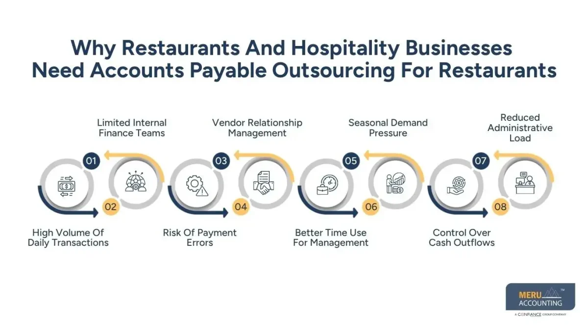 Why Restaurants And Hospitality Businesses Need Accounts Payable Outsourcing For Restaurants- outsourcing accounts payable function