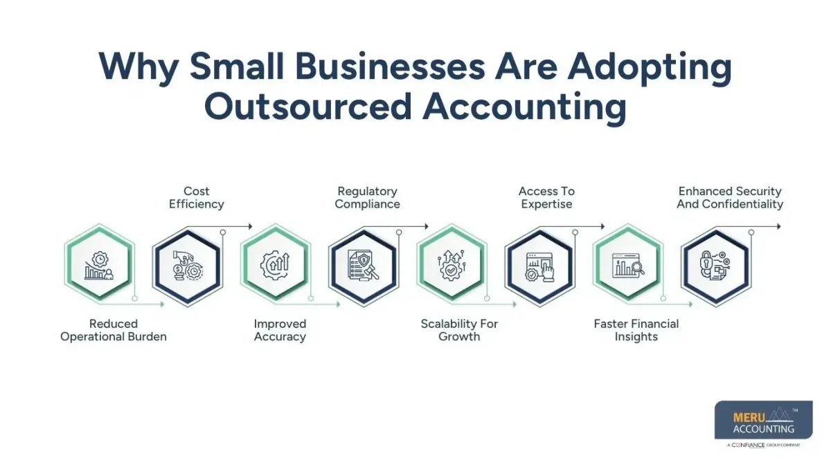 Why Small Business Outsourced Accounting Is Gaining Popularity 1 Why Small Businesses Are Adopting Outsourced Accounting- Small Business Outsourced Accounting