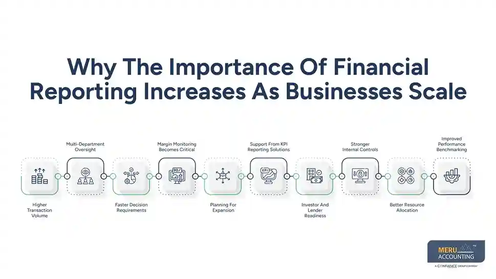 How the Importance of Financial Reporting Shows Up When Your Business Starts Scaling 1 Why The Importance Of Financial Reporting Increases As Businesses Scale
