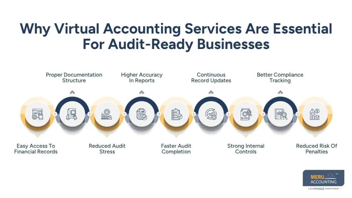 Why Virtual Accounting Services Are Essential For Audit-Ready Businesses - Virtual Accountant
