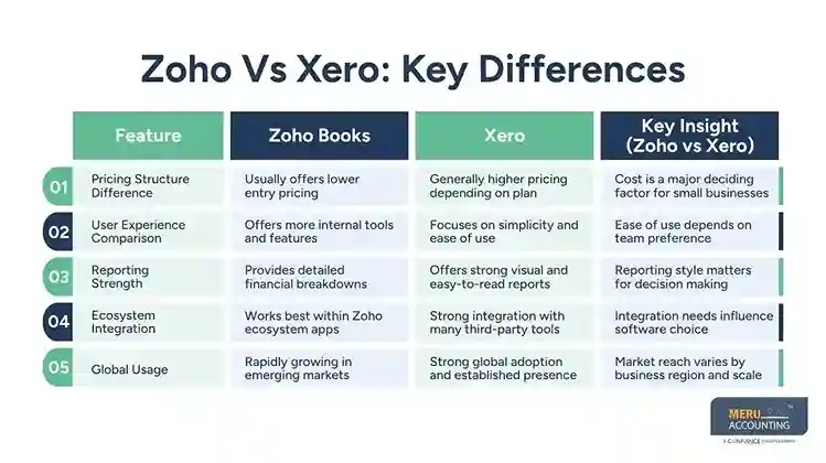 Zoho Vs Xero: Key Differences