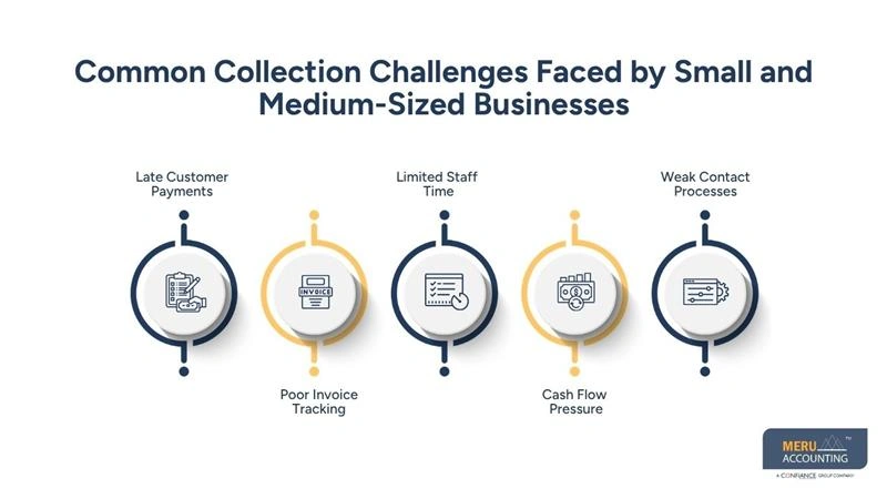 Why SMEs are Shifting to Accounts Receivable Management Services for Faster Collections 1 Common Collection Challenges Faced by Small and Medium-Sized Businesses-accounts receivable management services-management accounting service
