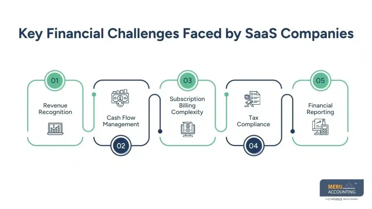 Why SaaS Companies Choose Expert Small Business Accounting Services 1 Key Financial Challenges Faced by SaaS Companies-expert small business accounting services-accounting companies for small business