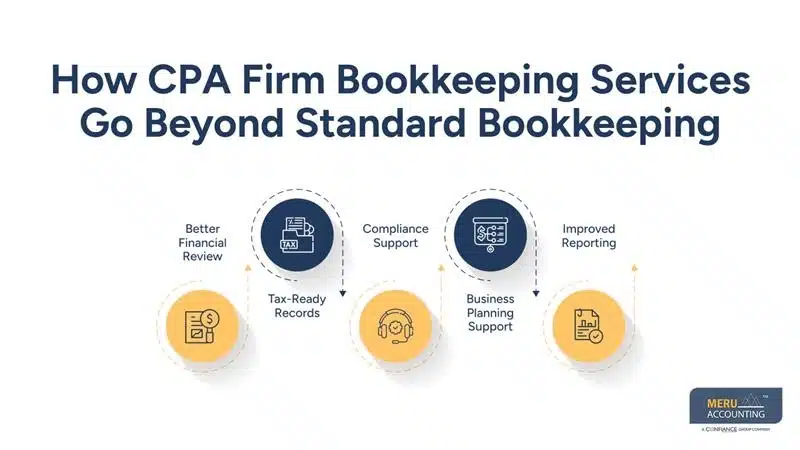 What Makes CPA Firm Bookkeeping Services Different from Standard Bookkeeping 1 How CPA Firm Bookkeeping Services Go Beyond Standard Bookkeeping-CPA and bookkeeping services