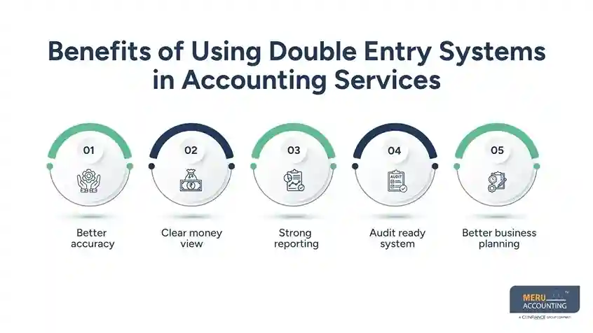 Why Single Entry vs Double Entry Accounting Matters for Industry-Specific Accounting Services 1 Benefits of Using Double Entry Systems in Accounting Services