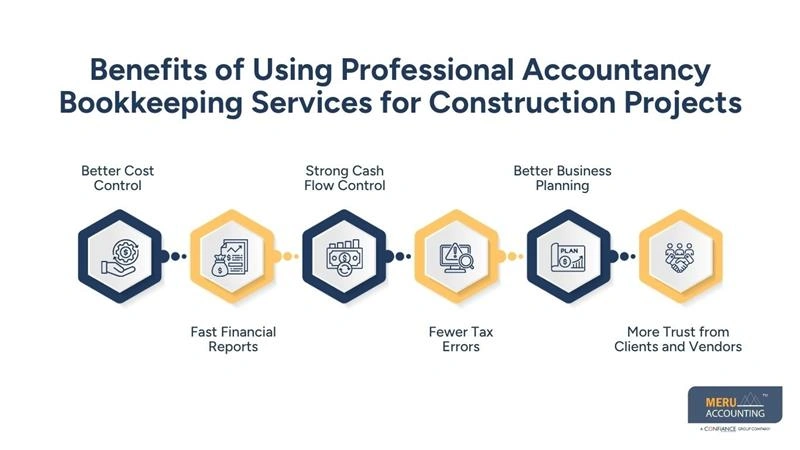 How Construction Companies Benefit from an Accounting and Bookkeeping Firm 1 Benefits of Using Professional Accountancy Bookkeeping Services for Construction Projects-accounting and bookkeeping firm