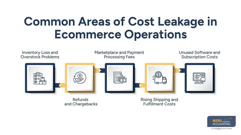 How Ecommerce Brands Reduce Cost Leakage Using a Fully Managed Bookkeeping and Accounting Service 1 Common Areas of Cost Leakage in Ecommerce Operations-fully managed bookkeeping and accounting service-business bookkeeping and accounting