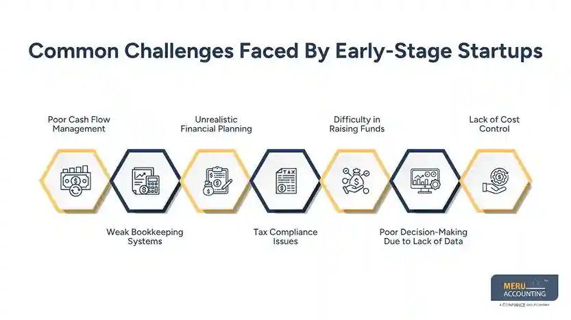 Challenges Faced by Early-Stage Startups and How Business Start Up Accountants Solve Them 1 Common Challenges Faced By Early-Stage Startups-business start up accountants