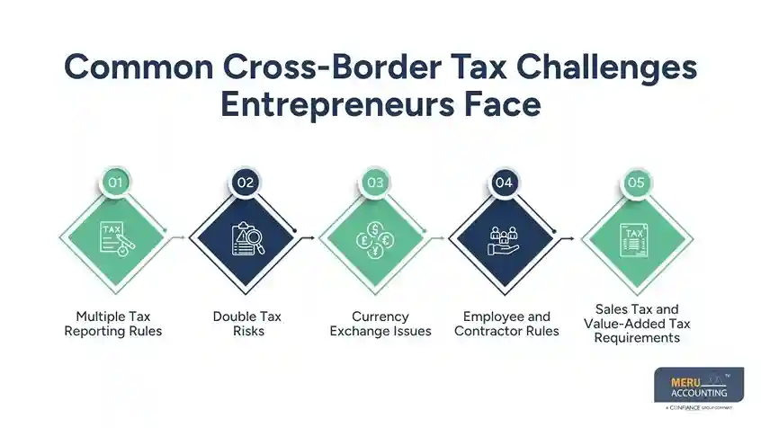 How Global Expansion Becomes Easier with an Accountant for Entrepreneurs Handling Cross-Border Taxes 1 Common Cross-Border Tax Challenges Entrepreneurs Face