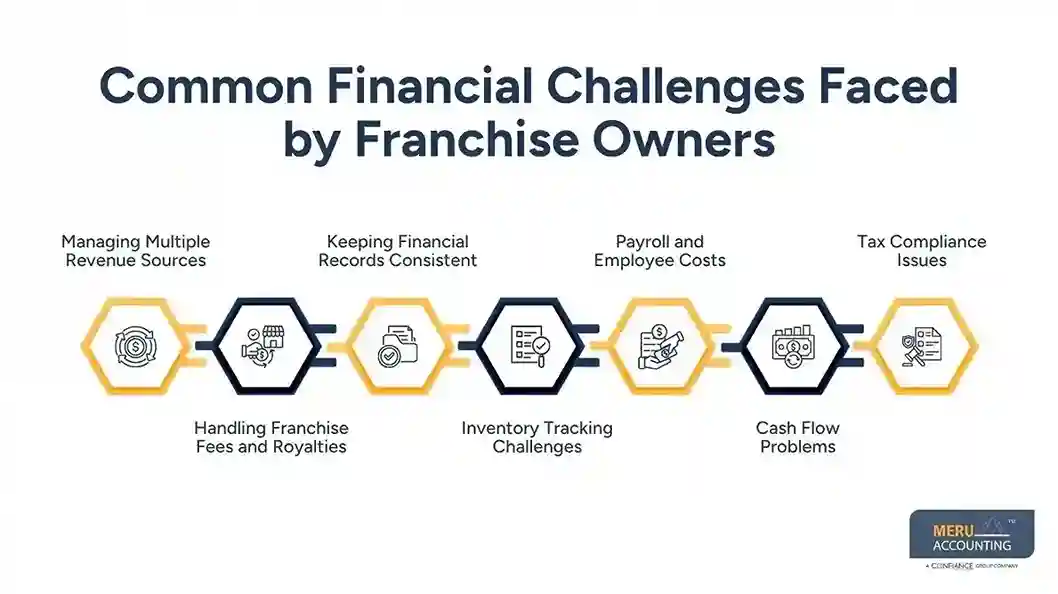 How Franchise Owners Find the Best Bookkeeping Services for Small Business 1 Common Financial Challenges Faced by Franchise Owners