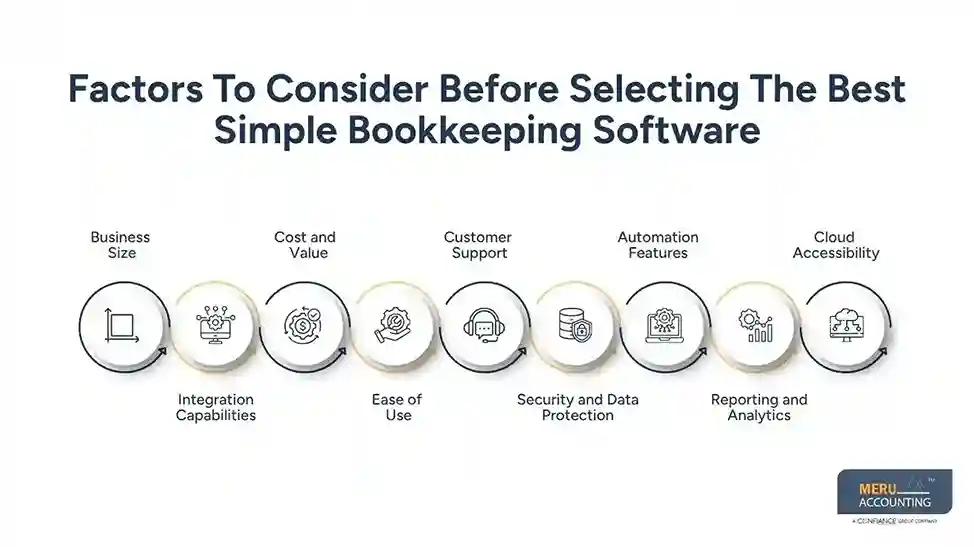 How to Choose the Best Simple Bookkeeping Software for E-commerce 1 Factors to Consider Before Selecting Bookkeeping Software-Best Simple Bookkeeping Software