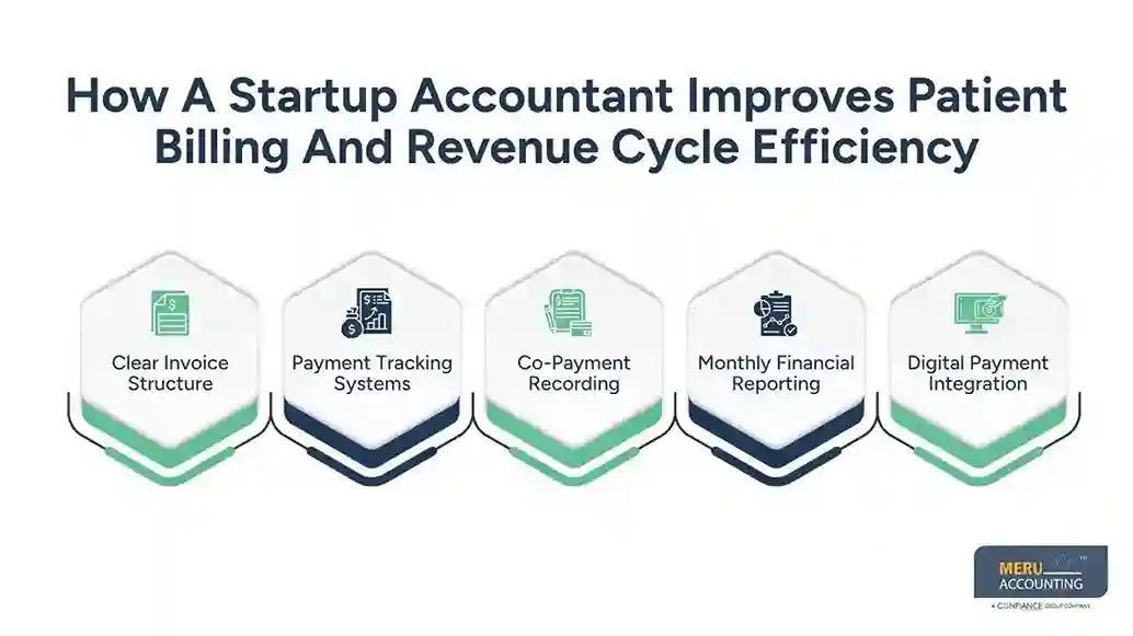 How a Startup Accountant Supports Dental Clinics in Managing Insurance and Patient Billing 1 How A Startup Accountant Improves Patient Billing And Revenue Cycle Efficiency