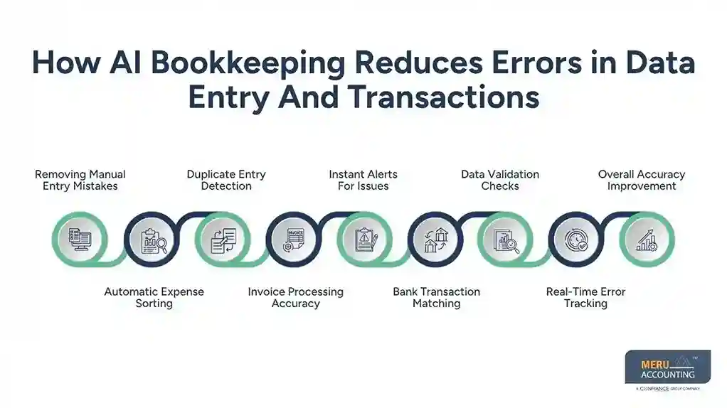 How the Best AI Bookkeeping Service Helps Reduce Errors in High-Growth Companies 1 How AI Bookkeeping Reduces Errors in Data Entry And Transactions