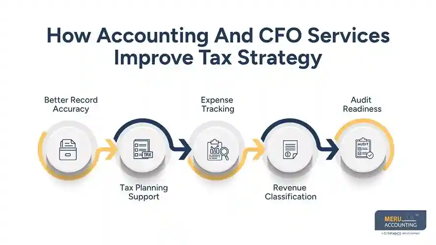 How Accounting and CFO Services for Startups Improve Tax Strategy and Compliance 1 How Accounting And CFO Services Improve Tax Strategy- Accounting and CFO Services for startups