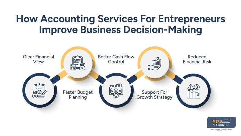 Why Outsourced Accountants for Entrepreneurs Are Replacing In-House Finance Teams 1 How Accounting Services For Entrepreneurs Improve Business Decision-Making-accountants for entrepreneurs