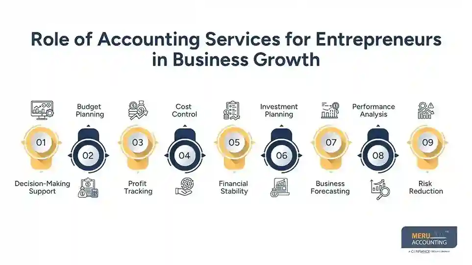 How Accounting Services for Entrepreneurs Help E-commerce Founders Scale 1 How Accounting Support Helps Entrepreneurs Grow Their Business