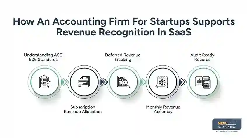 How an Accountant for Startup Helps SaaS Founders Manage Growth 1 How An Accounting Firm For Startups Supports Revenue Recognition In SaaS