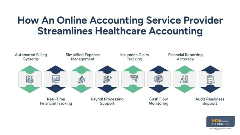 How Online Accounting Service Provider Helps Healthcare Practices Efficiently Manage Their Finances 1 How An Online Accounting Service Provider Streamlines Healthcare Accounting-bookkeeping service fees