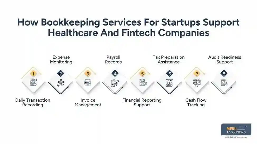 Why Healthcare and Fintech Businesses Need Specialized Accounting Firms for Startups 1 How Bookkeeping Services For Startups Support Healthcare And Fintech Companies
