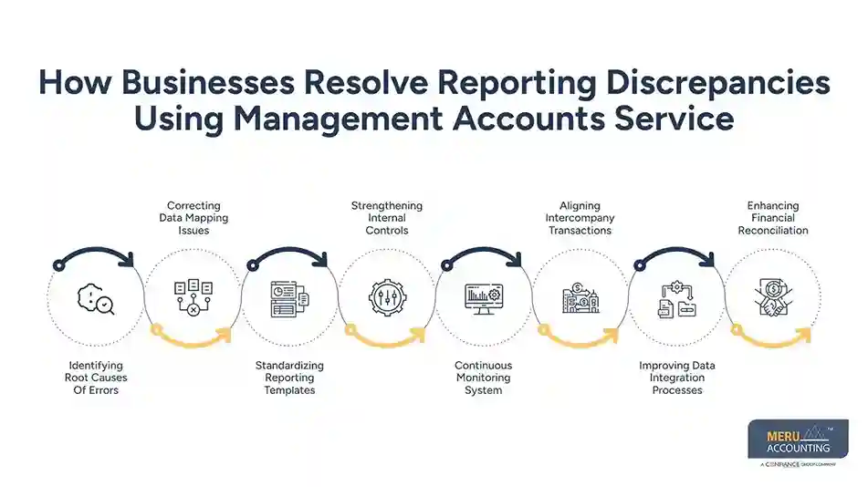 How Businesses Resolve Reporting Discrepancies Using Management Accounts Service