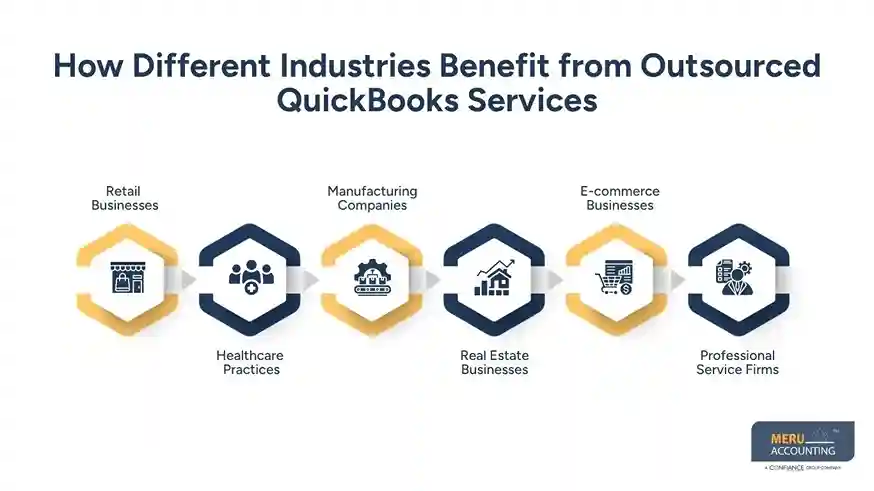 How Outsource QuickBooks Bookkeeping Supports Multi-Industry Business Operations 1 How Different Industries Benefit from Outsourced QuickBooks Services